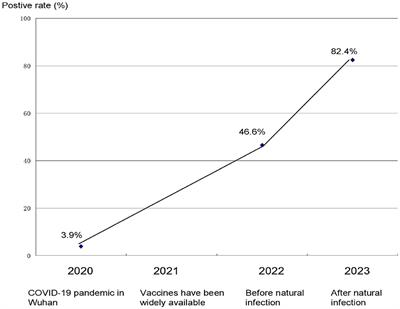 Levels of antibodies to SARS-CoV-2 at key time points during the COVID-19 pandemic in China